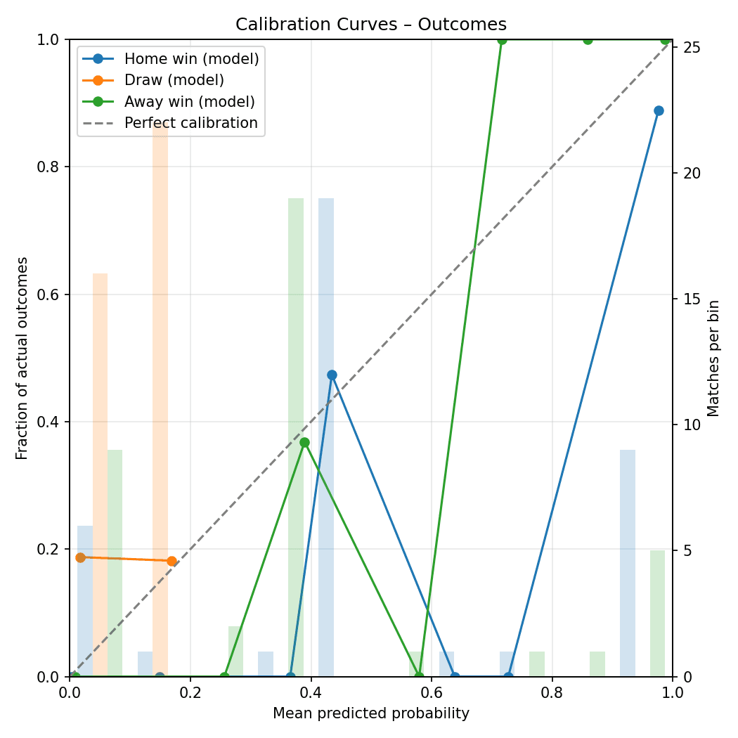 Calibration curves comparing predicted home, draw, and away probabilities with observed outcomes.