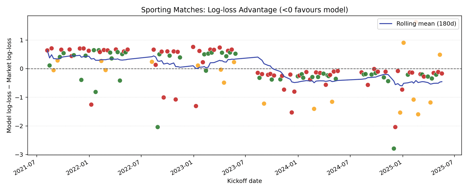 Sporting log-loss edge over time showing model performance vs market