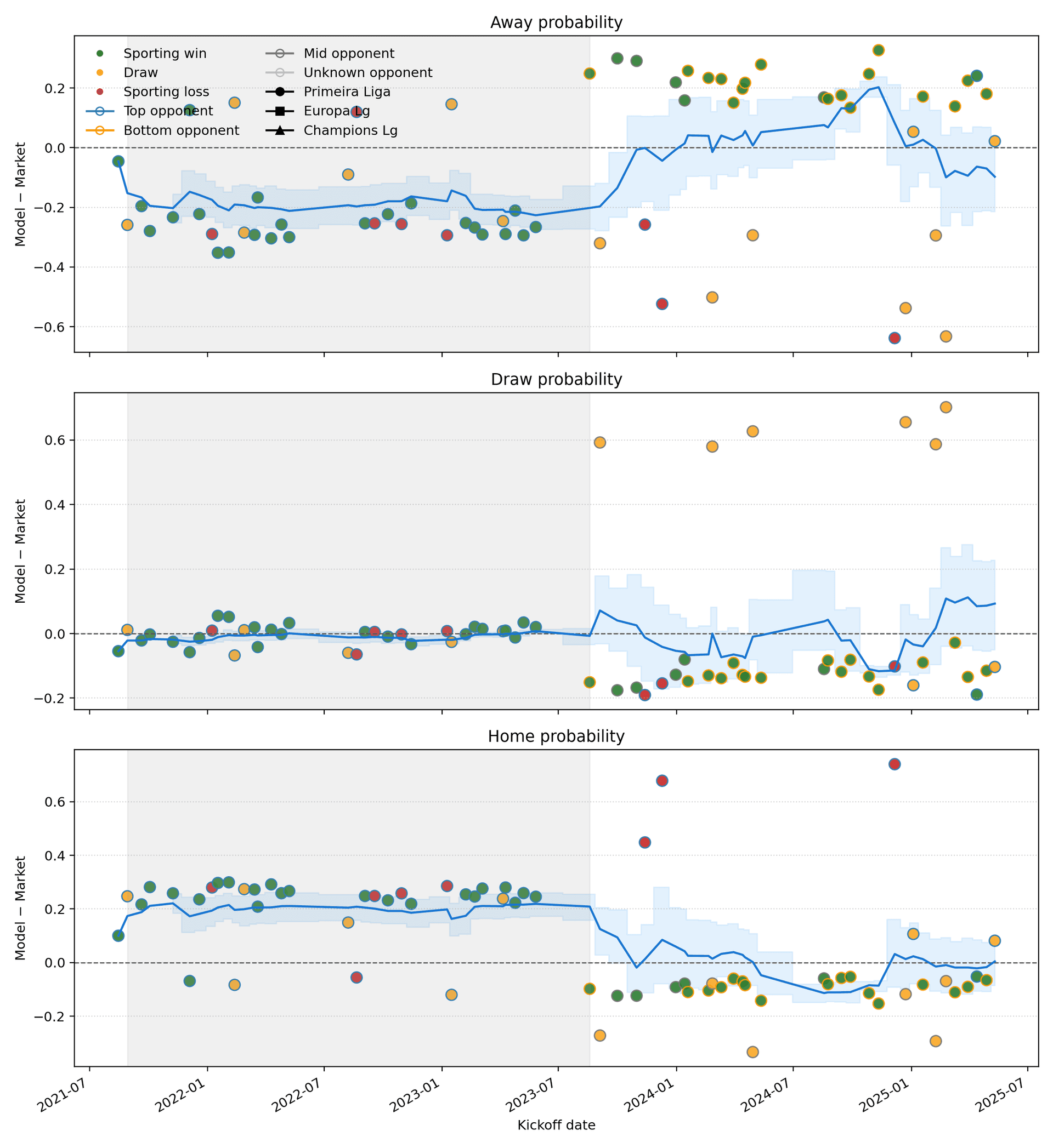 Sporting probability deltas showing model vs market differences for away/draw/home outcomes